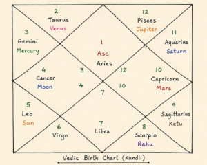 Vedic astrology birth chart Kundli example